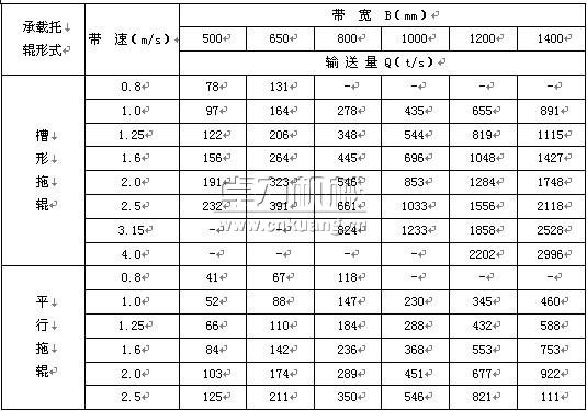TD系列帶式輸送機技術參數(shù)表